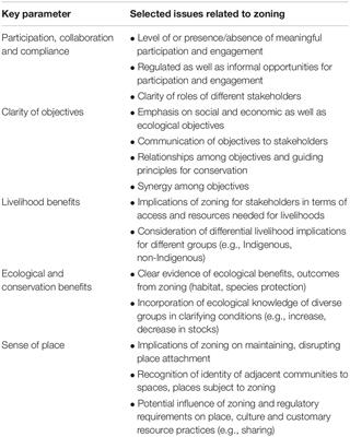 Experiences With Governance in Three Marine Conservation Zoning Initiatives: Parameters for Assessment and Pathways Forward